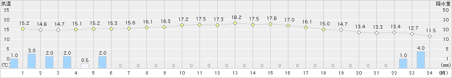 五城目(>2021年05月25日)のアメダスグラフ