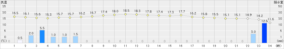 本荘(>2021年05月25日)のアメダスグラフ