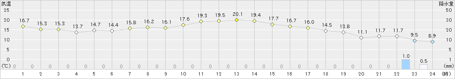 駒ノ湯(>2021年05月25日)のアメダスグラフ