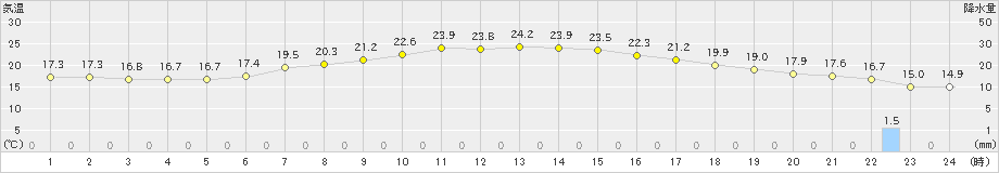 米山(>2021年05月25日)のアメダスグラフ