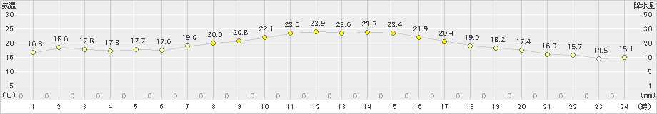 大衡(>2021年05月25日)のアメダスグラフ