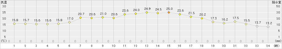 蔵王(>2021年05月25日)のアメダスグラフ