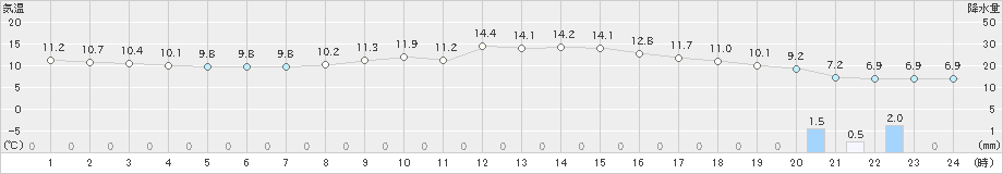 鷲倉(>2021年05月25日)のアメダスグラフ