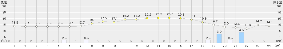 只見(>2021年05月25日)のアメダスグラフ