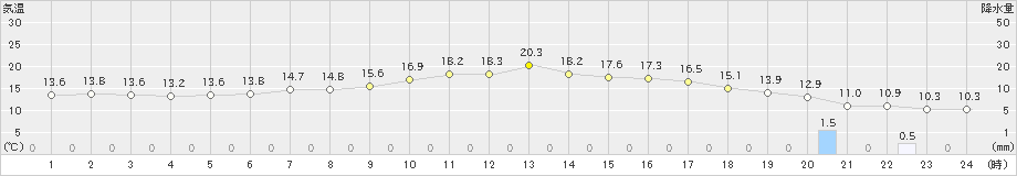 湯本(>2021年05月25日)のアメダスグラフ