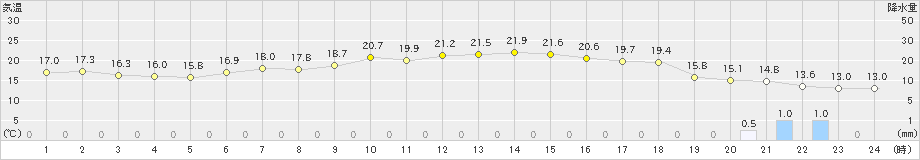 玉川(>2021年05月25日)のアメダスグラフ