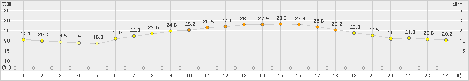 伊勢崎(>2021年05月25日)のアメダスグラフ