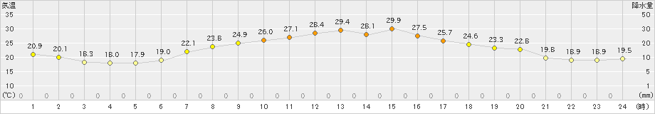 熊谷(>2021年05月25日)のアメダスグラフ