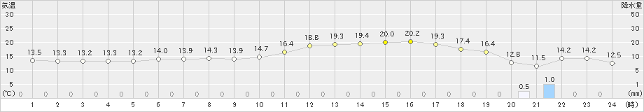 大町(>2021年05月25日)のアメダスグラフ