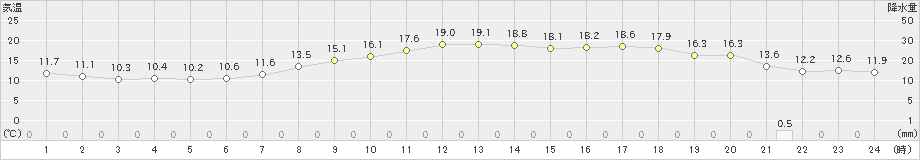 東御(>2021年05月25日)のアメダスグラフ