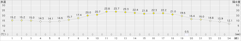 八幡(>2021年05月25日)のアメダスグラフ