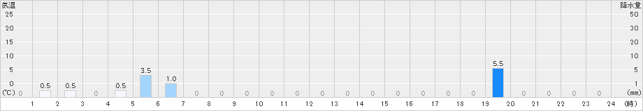 大山(>2021年05月25日)のアメダスグラフ