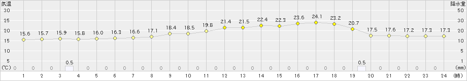 米原(>2021年05月25日)のアメダスグラフ