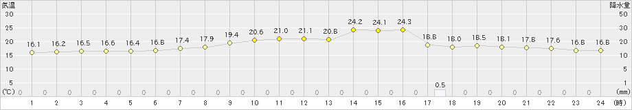 間人(>2021年05月25日)のアメダスグラフ