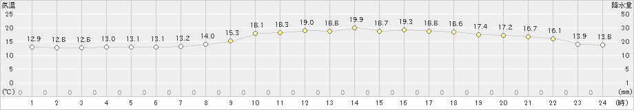 生駒山(>2021年05月25日)のアメダスグラフ