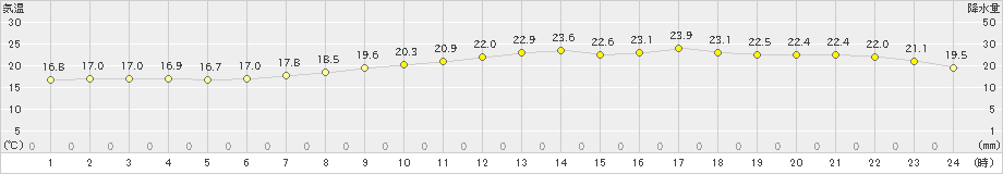 熊取(>2021年05月25日)のアメダスグラフ