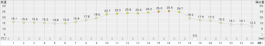 和田山(>2021年05月25日)のアメダスグラフ