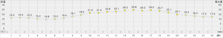 上郡(>2021年05月25日)のアメダスグラフ