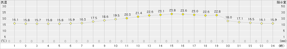 三入(>2021年05月25日)のアメダスグラフ