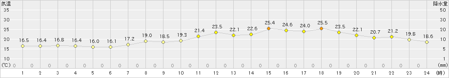 四国中央(>2021年05月25日)のアメダスグラフ