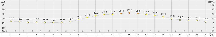 大洲(>2021年05月25日)のアメダスグラフ