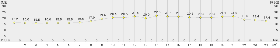 瀬戸(>2021年05月25日)のアメダスグラフ