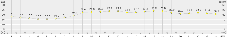 御荘(>2021年05月25日)のアメダスグラフ