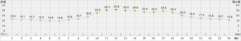 大栃(>2021年05月25日)のアメダスグラフ