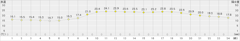 後免(>2021年05月25日)のアメダスグラフ