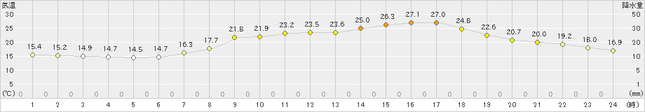 須崎(>2021年05月25日)のアメダスグラフ