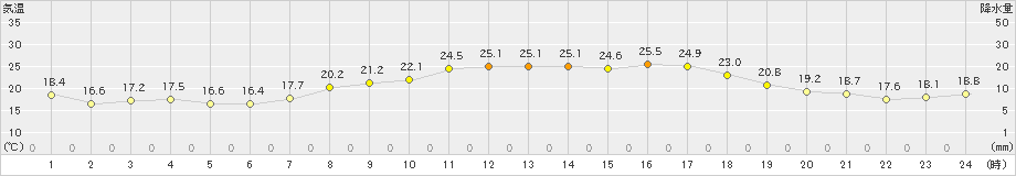 佐賀(>2021年05月25日)のアメダスグラフ