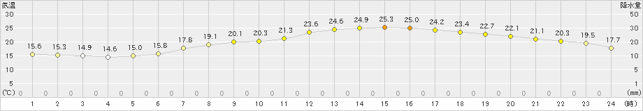 飯塚(>2021年05月25日)のアメダスグラフ