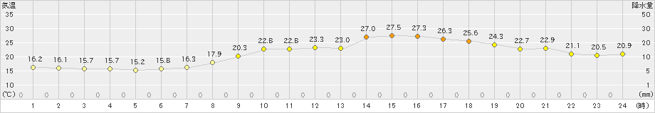 大分(>2021年05月25日)のアメダスグラフ