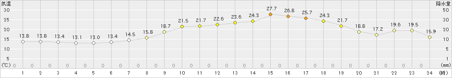 宇目(>2021年05月25日)のアメダスグラフ