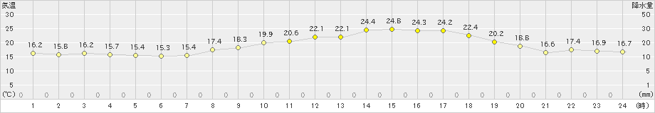 溝辺(>2021年05月25日)のアメダスグラフ