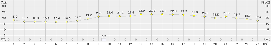 東市来(>2021年05月25日)のアメダスグラフ