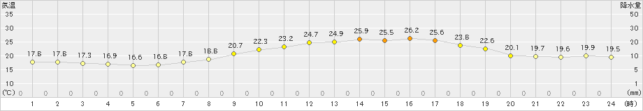 志布志(>2021年05月25日)のアメダスグラフ