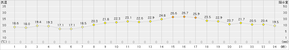 喜入(>2021年05月25日)のアメダスグラフ