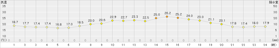 指宿(>2021年05月25日)のアメダスグラフ