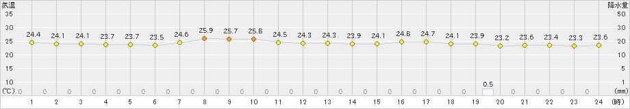 名護(>2021年05月25日)のアメダスグラフ