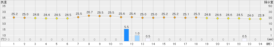 安次嶺(>2021年05月25日)のアメダスグラフ