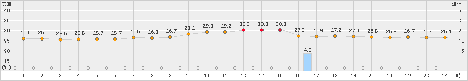 仲筋(>2021年05月25日)のアメダスグラフ