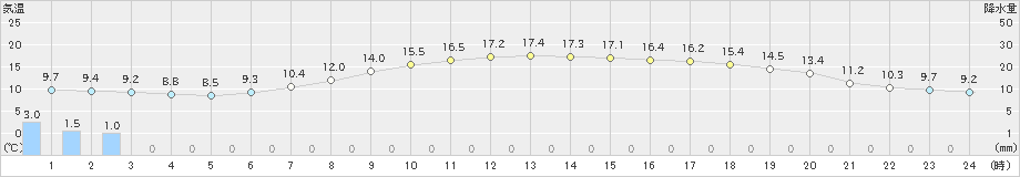 鹿角(>2021年05月26日)のアメダスグラフ