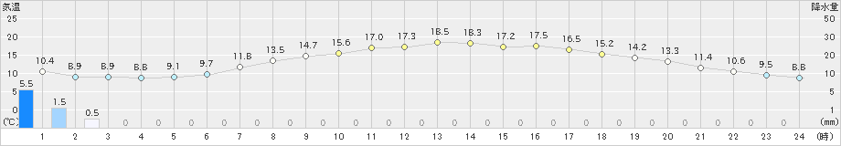 雫石(>2021年05月26日)のアメダスグラフ