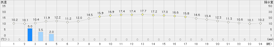 差首鍋(>2021年05月26日)のアメダスグラフ