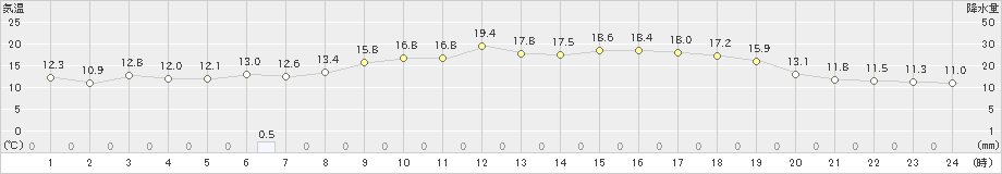 高畠(>2021年05月26日)のアメダスグラフ