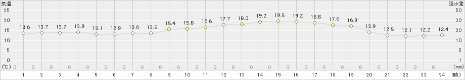 喜多方(>2021年05月26日)のアメダスグラフ