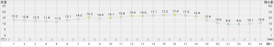 飯舘(>2021年05月26日)のアメダスグラフ