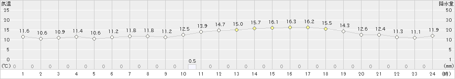 猪苗代(>2021年05月26日)のアメダスグラフ