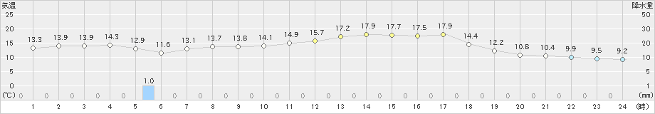 金山(>2021年05月26日)のアメダスグラフ